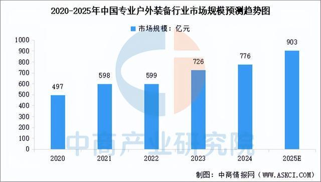 业链图谱及投资布局分析（附产业链全景图）不朽情缘app2025年中国户外用品产(图4)