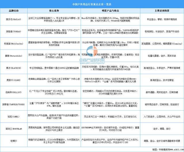业链图谱及投资布局分析（附产业链全景图）不朽情缘app2025年中国户外用品产(图7)