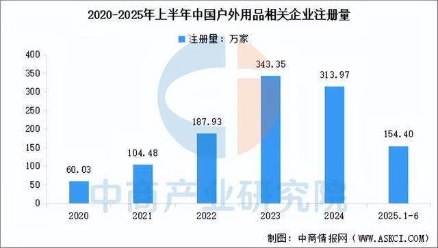 业链图谱及投资布局分析（附产业链全景图）不朽情缘app2025年中国户外用品产(图6)