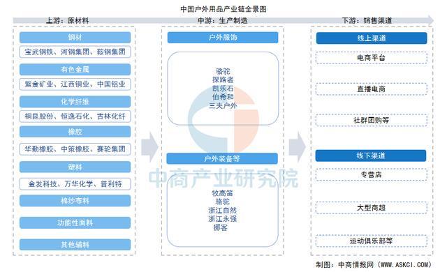 业链图谱及投资布局分析（附产业链全景图）不朽情缘app2025年中国户外用品产(图12)