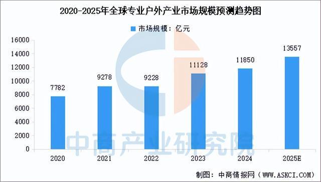 业链图谱及投资布局分析（附产业链全景图）不朽情缘app2025年中国户外用品产(图13)