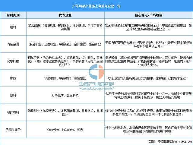 业链图谱及投资布局分析（附产业链全景图）不朽情缘app2025年中国户外用品产(图14)